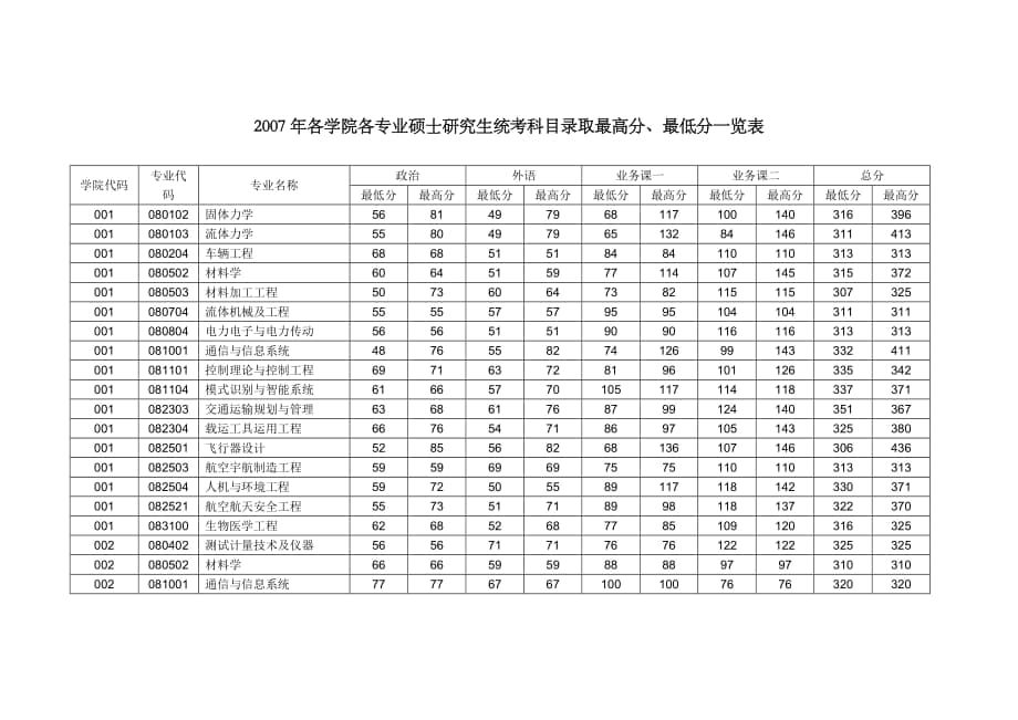 2007年西工大各专业录取分数_第1页