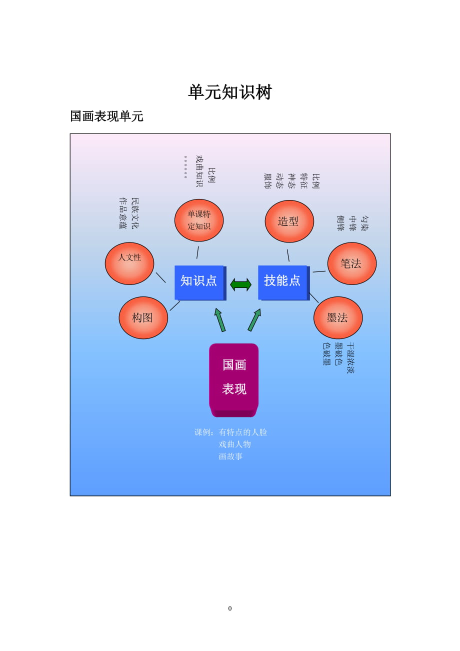 國畫知識(shí)結(jié)構(gòu)圖_第1頁