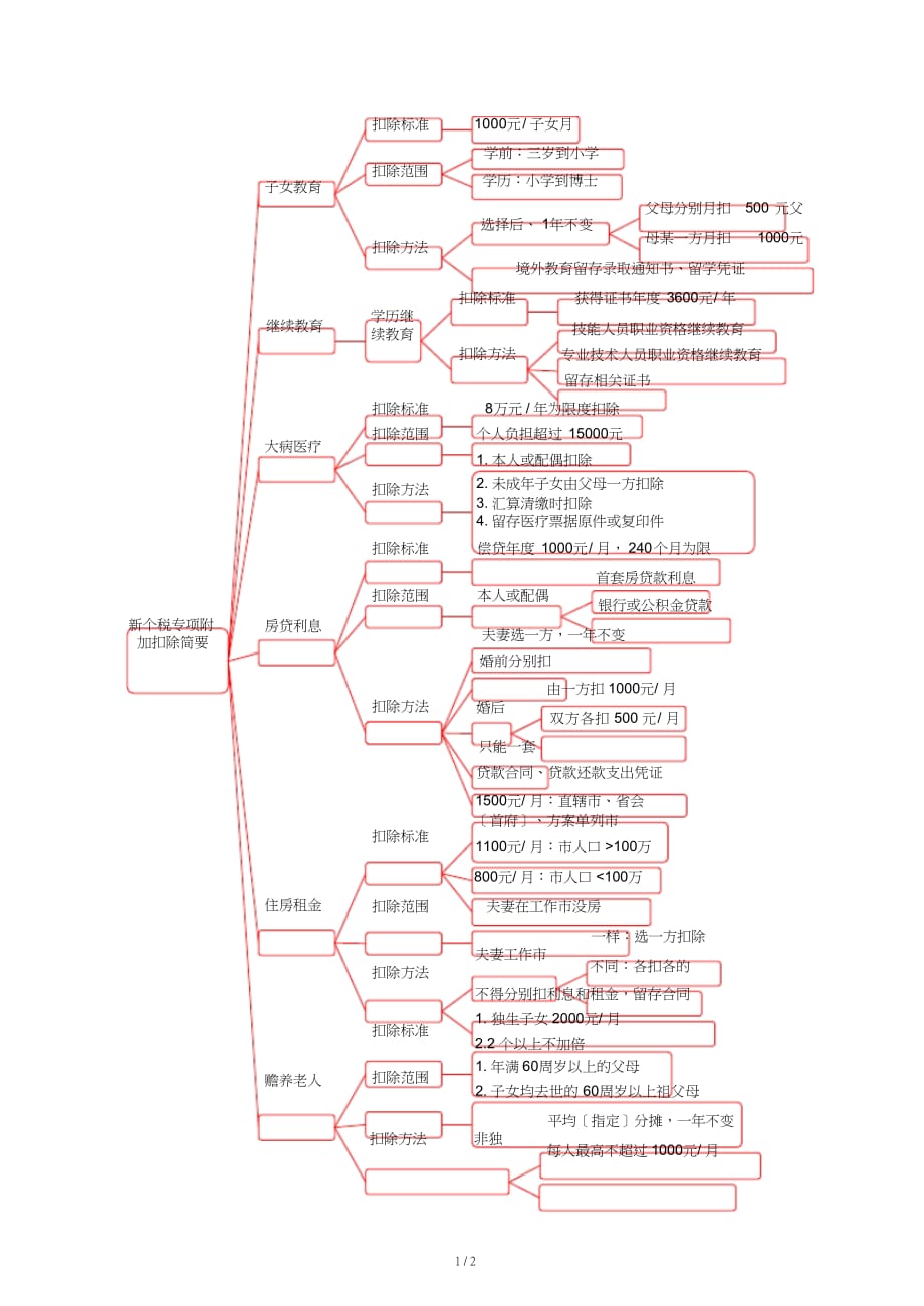 个税专项附加扣除_第1页