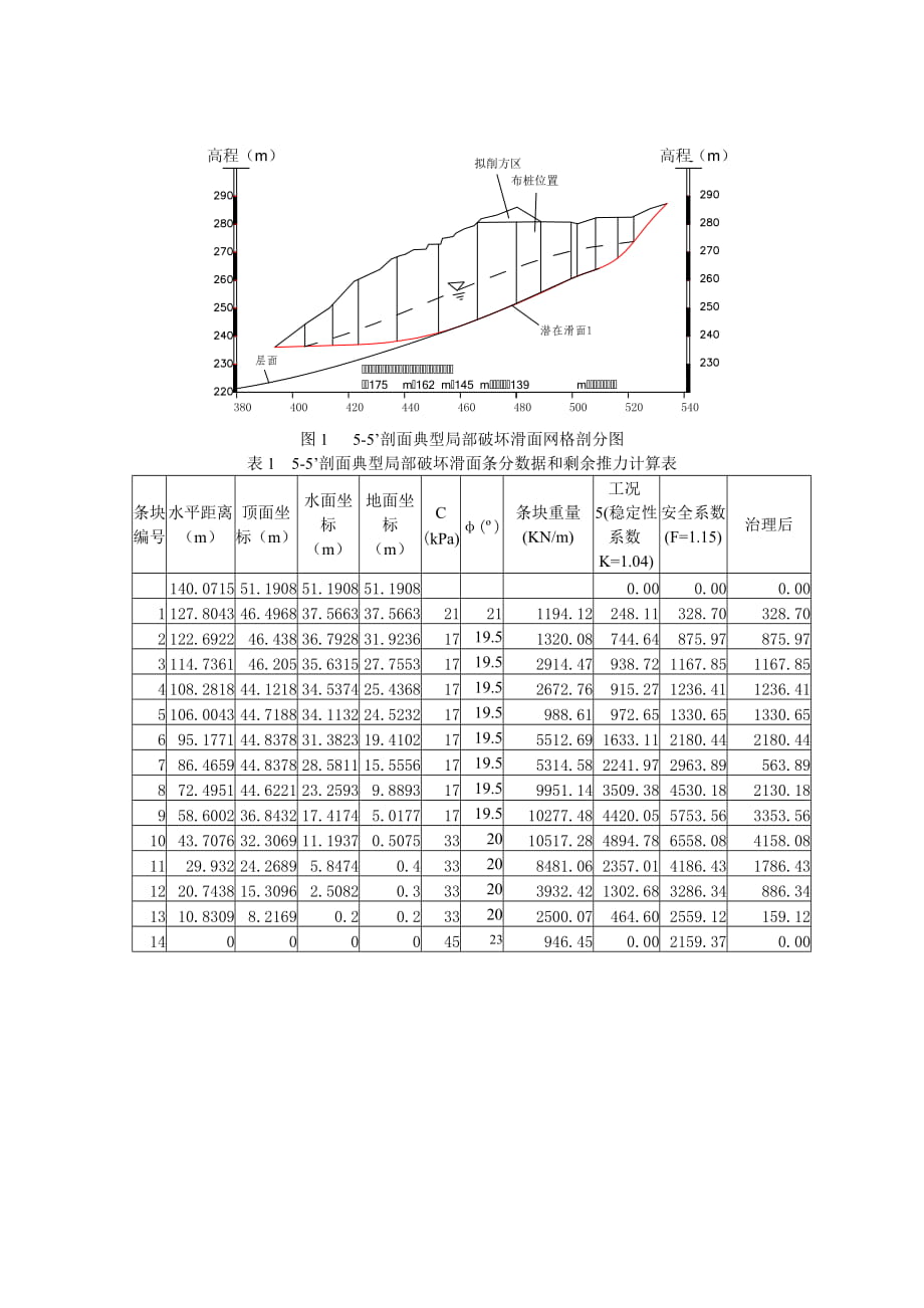 滑坡工程滑塊分析計算工程1號滑塊55`潛在滑面_第1頁