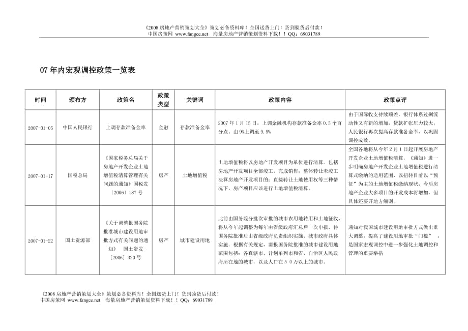 房地產(chǎn)宏觀政策表_第1頁(yè)