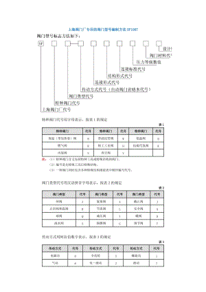 上海閥門廠閥門表示編制