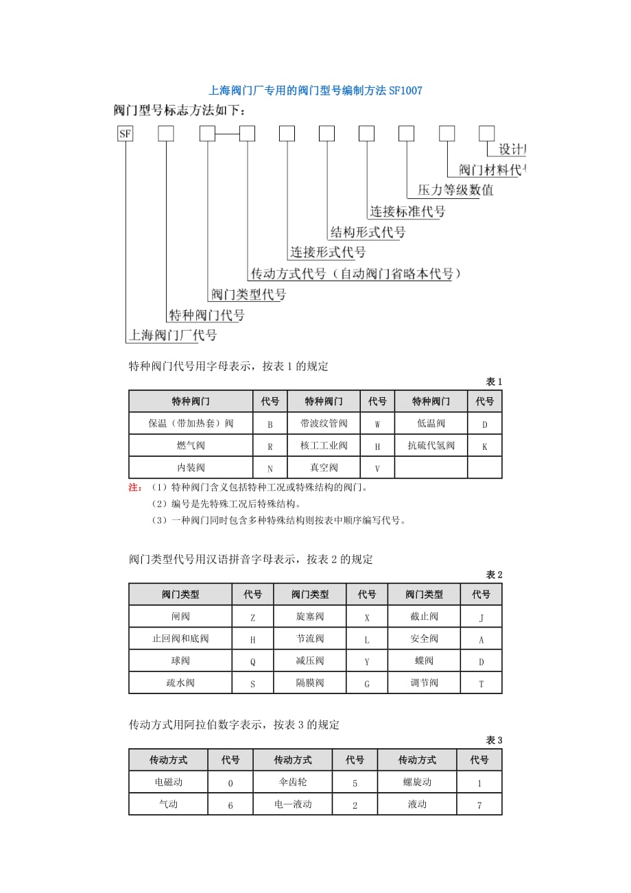 上海閥門廠閥門表示編制_第1頁