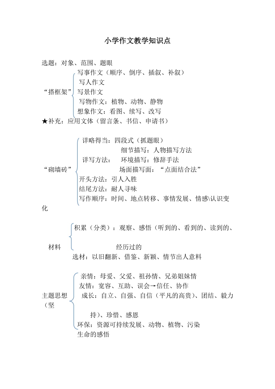 小学作文教学知识点_第1页