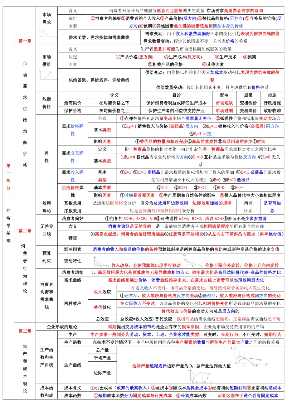 中級(jí)經(jīng)濟(jì)師《經(jīng)濟(jì)基礎(chǔ)知識(shí)》章節(jié)重點(diǎn)考點(diǎn)總結(jié)小抄版_第1頁(yè)