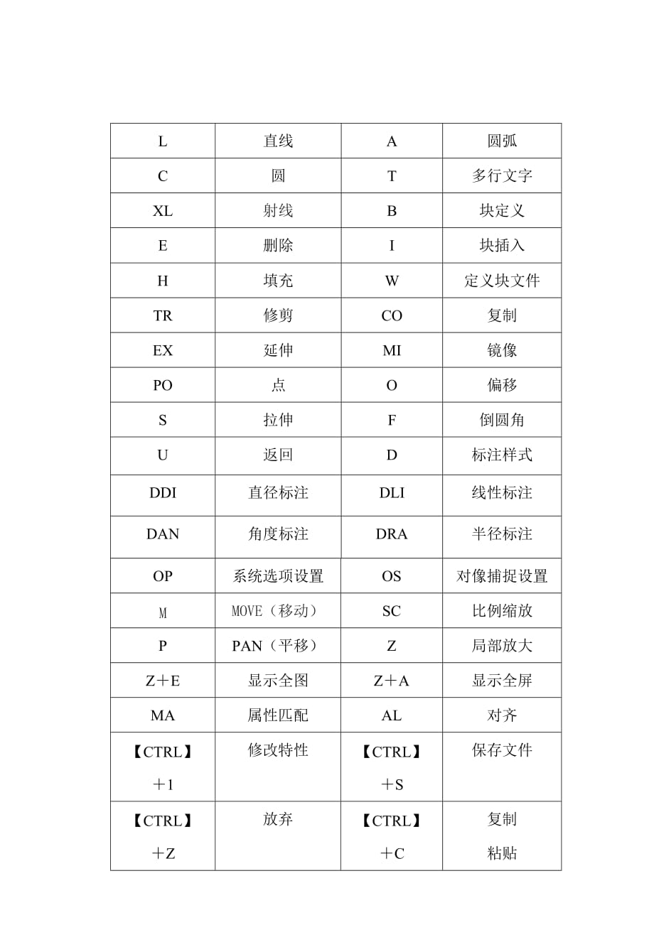 CAD快捷键-CAD常用快捷键命令大全_第1页