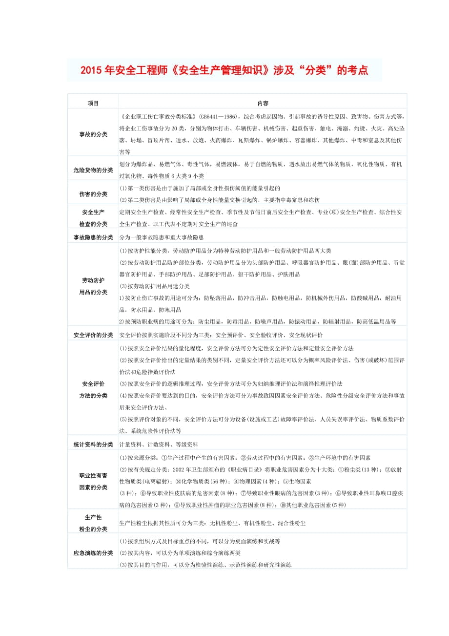 安全工程师 安全生产管理知识 考试重点 已分类整理 便于冲刺记忆_第1页