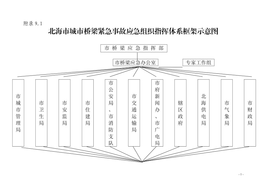 北海市城市桥梁紧急事故应急组织指挥体系框架示意图_第1页