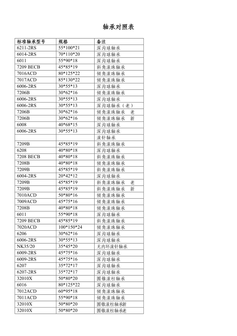 轴承型号对照表_第1页