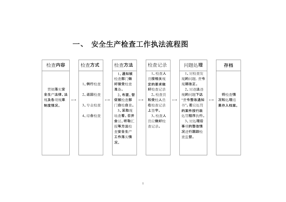 安全生产检查工作执法流程图88_第1页