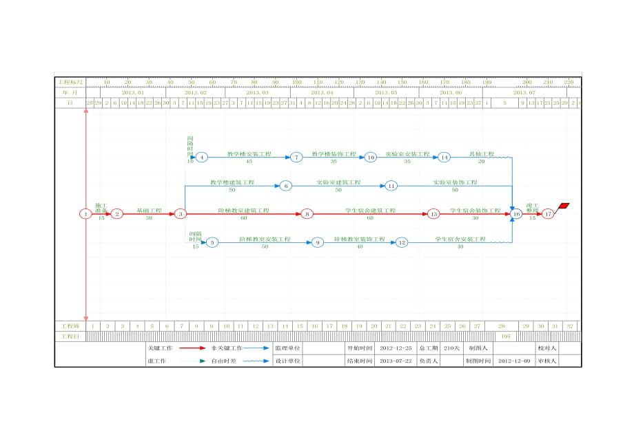 某学校施工进度网络图(包括双代号、单代号网络图和横道图)_第1页