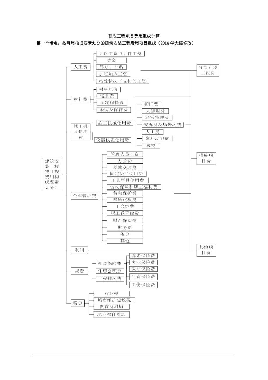 建安工程项目费用组成计算_第1页