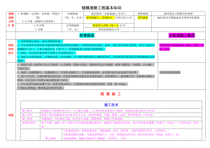 一級建造師 市政實務考試要點總結(jié) 考前點題 便于記憶