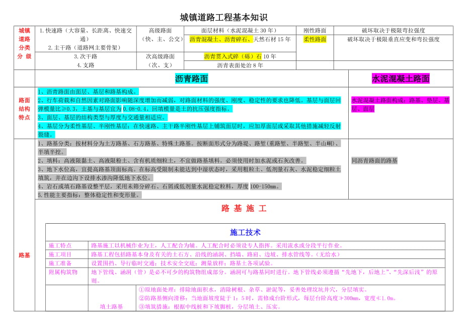 一級(jí)建造師 市政實(shí)務(wù)考試要點(diǎn)總結(jié) 考前點(diǎn)題 便于記憶_第1頁(yè)