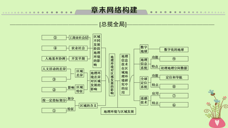 地理第12章 地理環(huán)境與區(qū)域發(fā)展章末網(wǎng)絡(luò)構(gòu)建 新人教版_第1頁