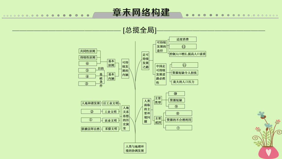 地理第11章 人類與地理環(huán)境的協(xié)調(diào)發(fā)展章末網(wǎng)絡(luò)構(gòu)建 新人教版_第1頁