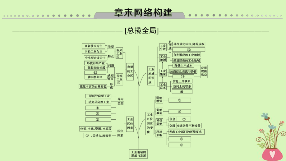 地理第9章 工業(yè)地域的形成與發(fā)展章末網(wǎng)絡(luò)構(gòu)建 新人教版_第1頁