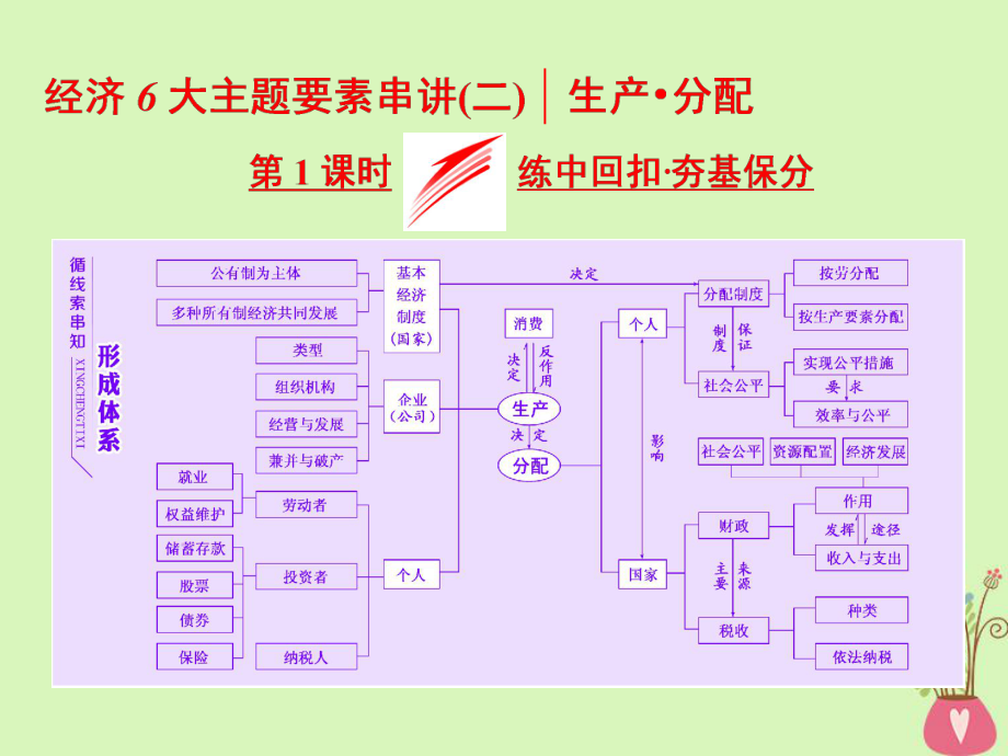 政治经济6大主题要素串讲（二）第1课时 练中回扣 夯基保分_第1页