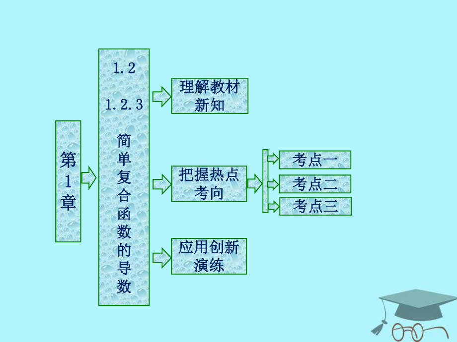 數(shù)學(xué) 第一章 導(dǎo)數(shù)及其應(yīng)用 1.2 導(dǎo)數(shù)的運算 1.2.3 簡單復(fù)合函數(shù)的導(dǎo)數(shù) 蘇教版選修2-2_第1頁