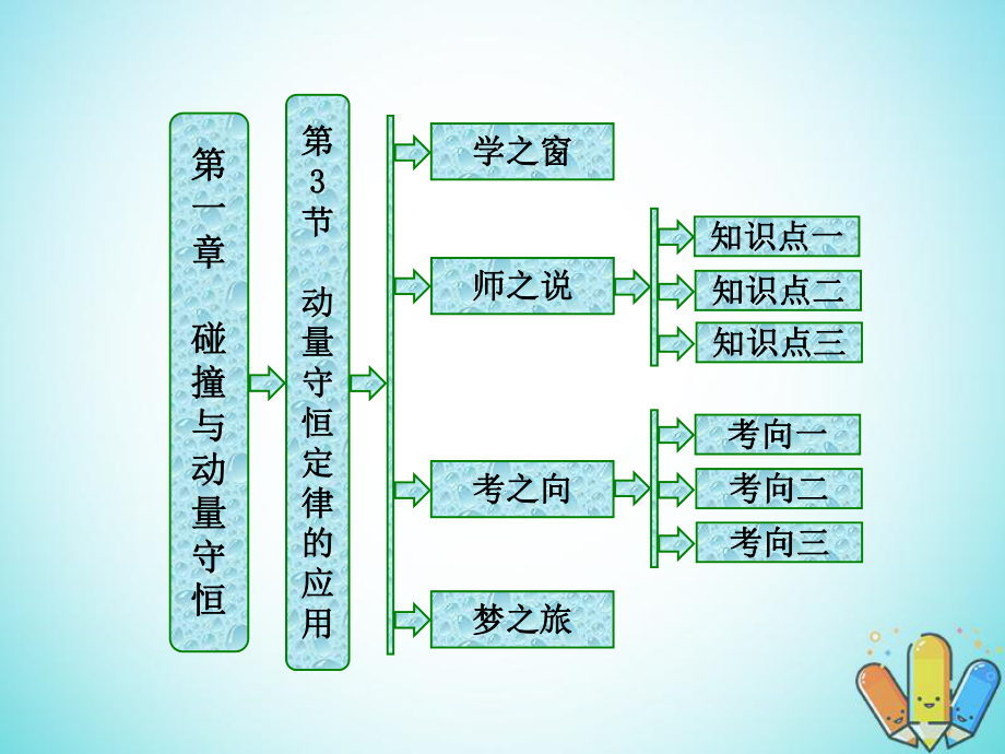 物理 第一章 碰撞與動量守恒 第3節(jié) 動量守恒定律的應(yīng)用 教科版選修3-5_第1頁