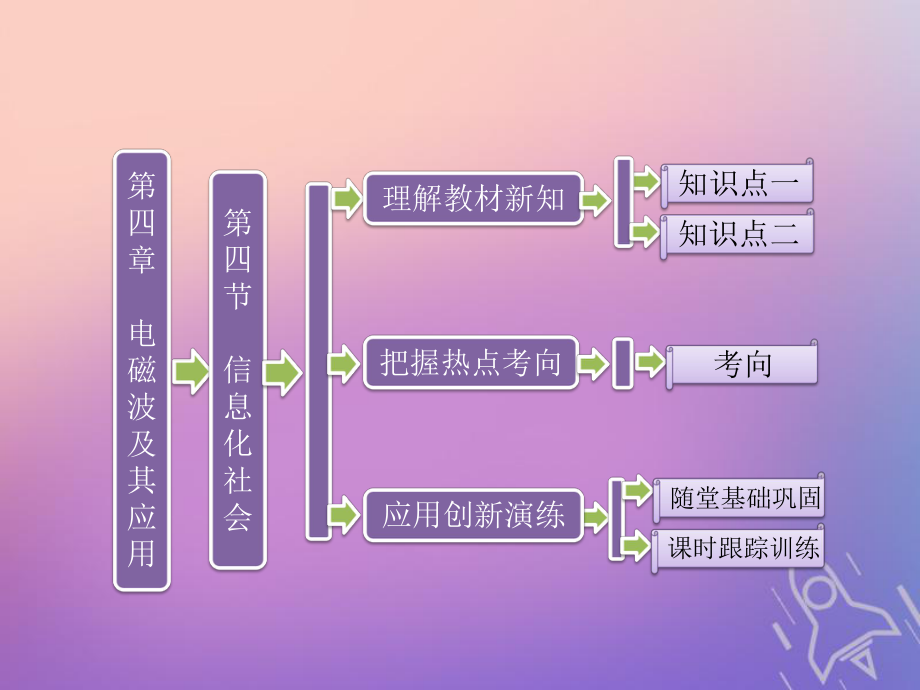 物理 第四章 電磁波及其應(yīng)用 第四節(jié) 信息化社會(huì) 新人教版選修1-1_第1頁(yè)