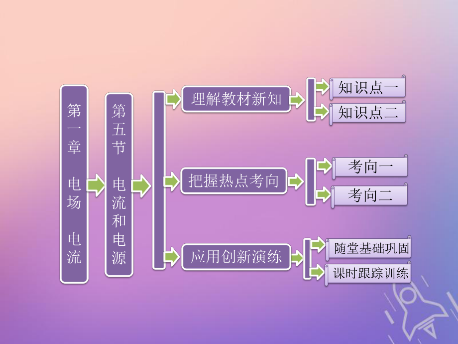 物理 第一章 電場電流 第五節(jié) 電流和電源 新人教版選修1-1_第1頁