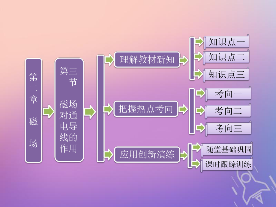 物理 第二章 磁場 第三節(jié) 磁場對通電導(dǎo)線的作用 新人教版選修1-1_第1頁