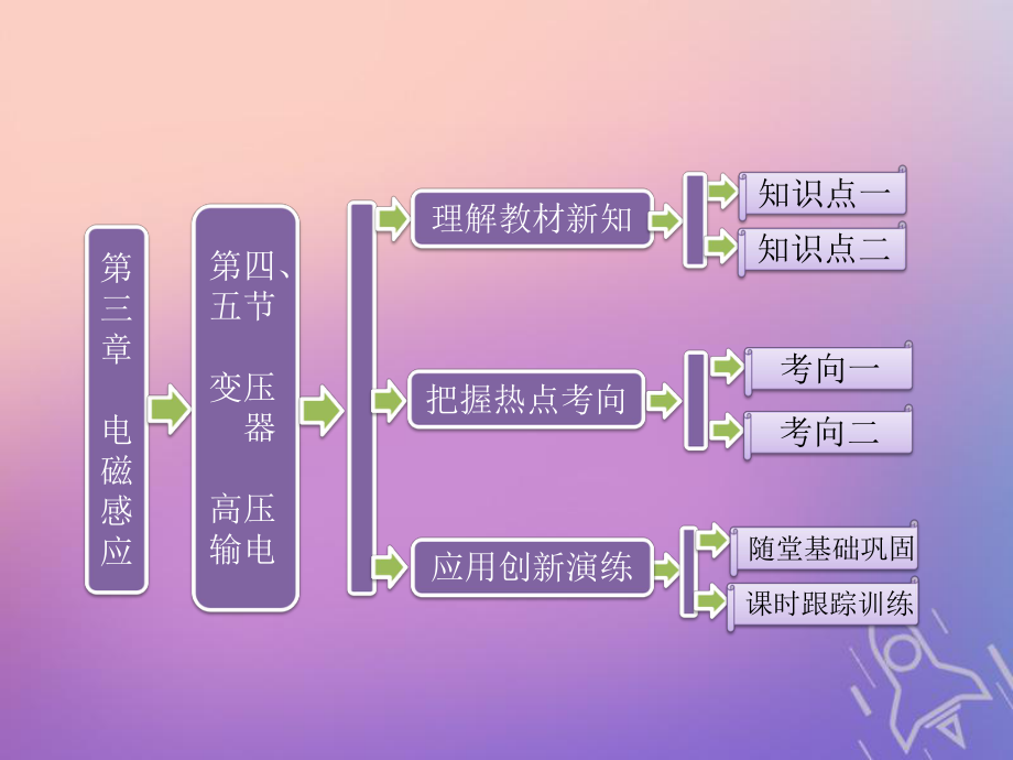 物理 第三章 電磁感應 第四、五節(jié) 變壓器 高壓輸電 新人教版選修1-1_第1頁