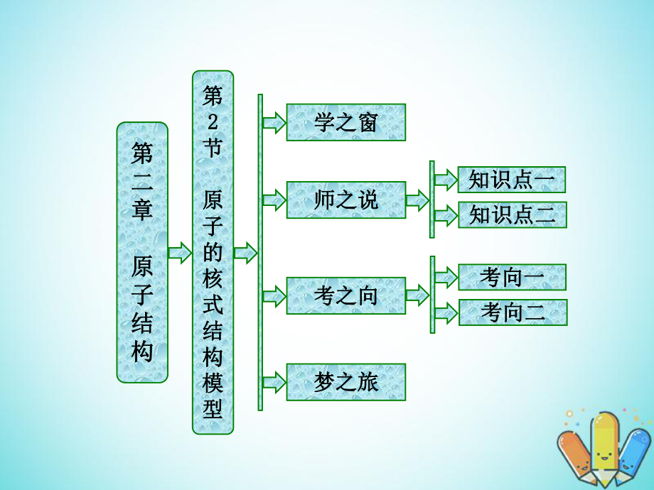 物理 第二章 原子結(jié)構(gòu) 第2節(jié) 原子的核式結(jié)構(gòu)模型 教科版選修3-5_第1頁(yè)