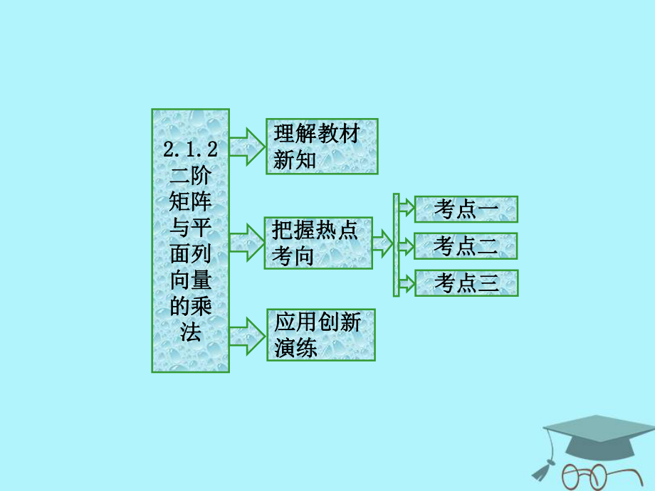 數學 2.1 二階矩陣與平面向量 2.1.2 二階矩陣與平面列向量的乘法 蘇教版選修4-2_第1頁