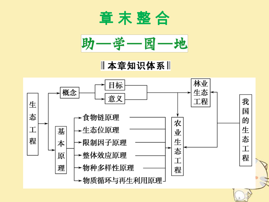 生物 第二單元 生態(tài)工程與生物安全 第一章 生態(tài)工程章末整合 中圖版選修3_第1頁