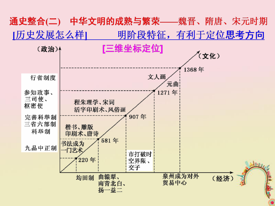 歷史板塊一 集權(quán)體制下的古代中國 通史整合（二）中華文明的成熟與繁榮——魏晉、隋唐、宋元時期_第1頁