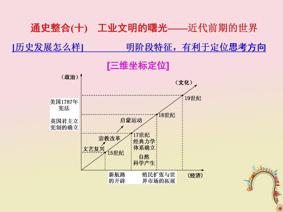 歷史板塊四 從地中海沿岸的早期輝煌到開放擴(kuò)張中的工業(yè)文明 通史整合（十）工業(yè)文明的曙光——近代前期的世界_第1頁