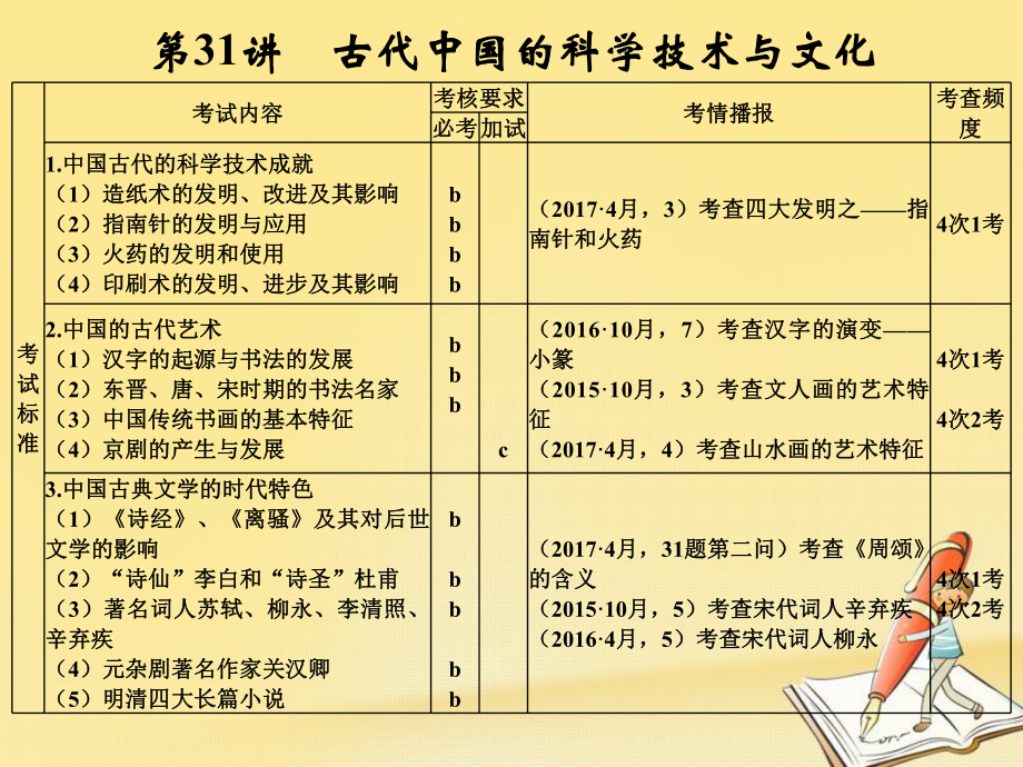 歷史十三 中國(guó)傳統(tǒng)文化主流思想的演變和古代科技與文化 第31講 古代中國(guó)的科學(xué)技術(shù)與文化_第1頁(yè)