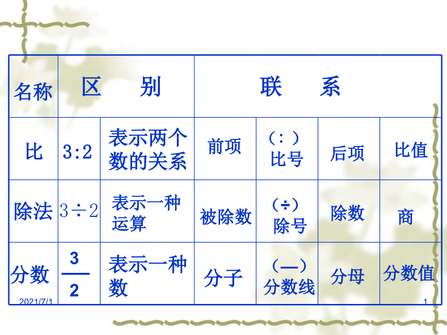 比與除法 分?jǐn)?shù)的聯(lián)系區(qū)別_第1頁