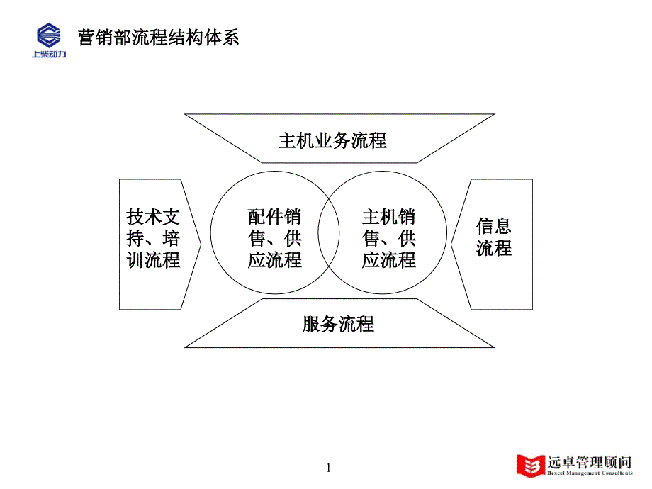 上柴服务与配件销售(营销部)关键业务流程(附件3)030214课件_第1页