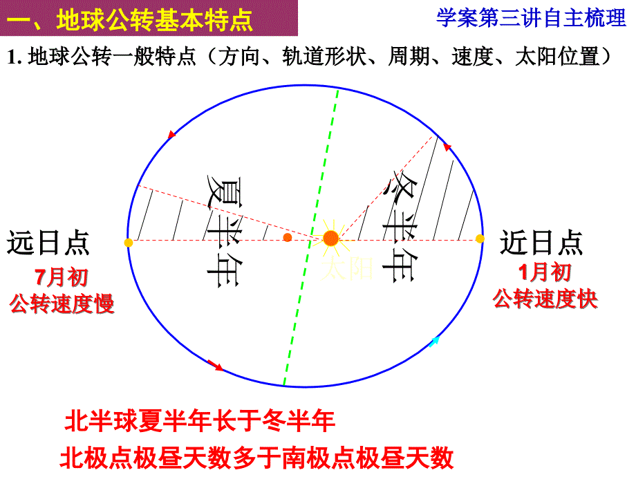 在地球公转过程中课件_第1页