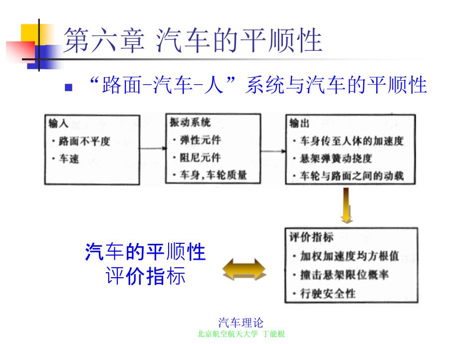 第六章 汽车平顺性1_第1页