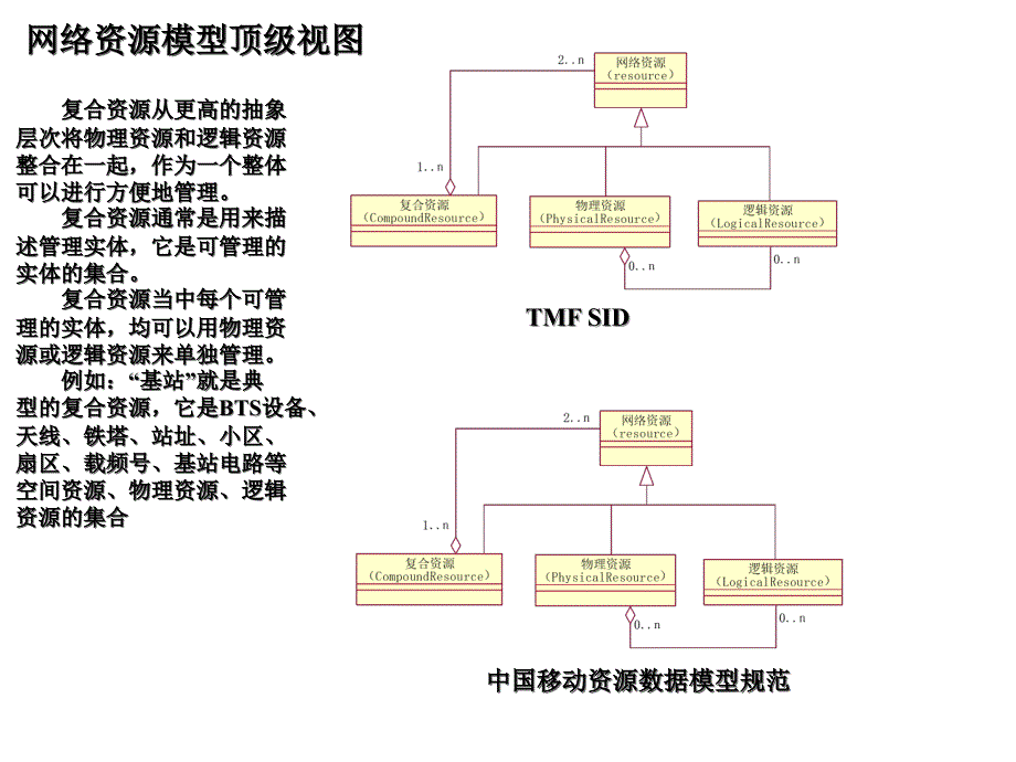 移动网络资源基础元数据模型_第1页