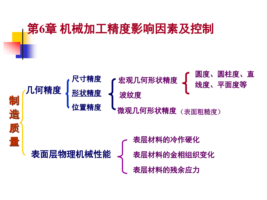 机械制造技术基础课件第六章_第1页