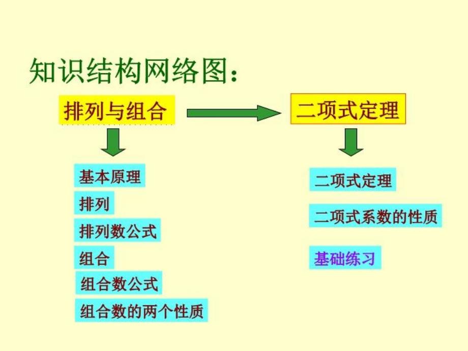 二项式定理的复习课件_第1页