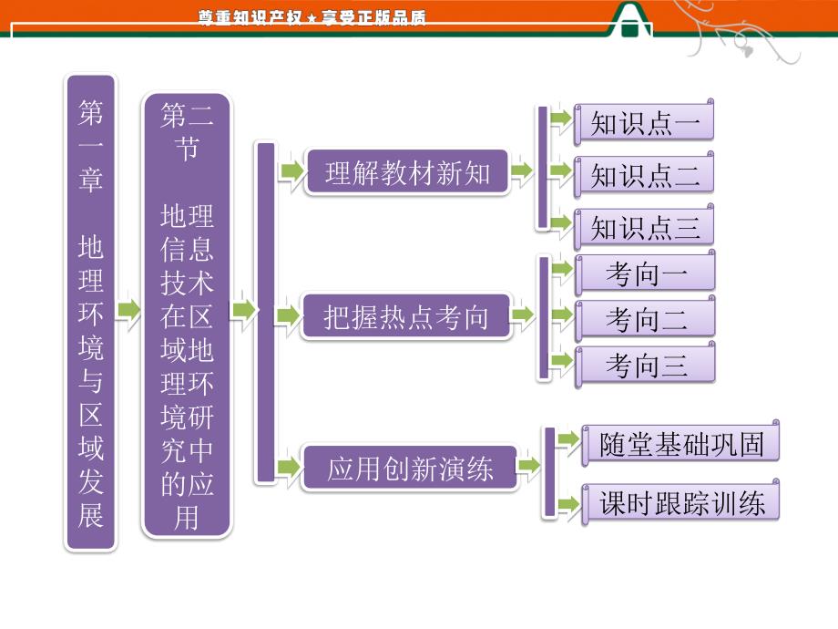 第一部分第一章第二节地理信息技术在区域地理环境研_第1页