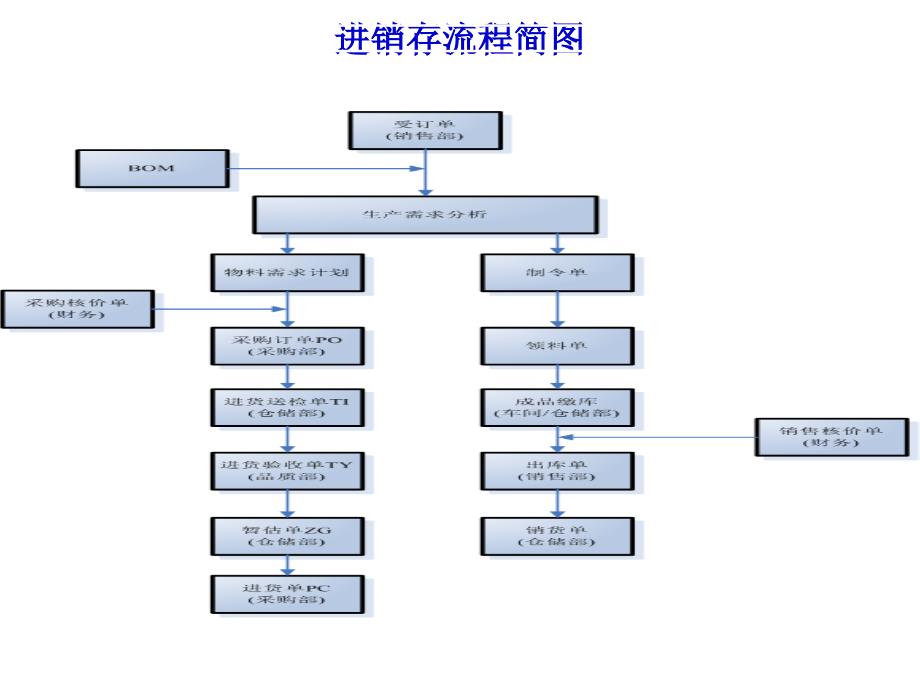 天心ERP进销存操作_第1页