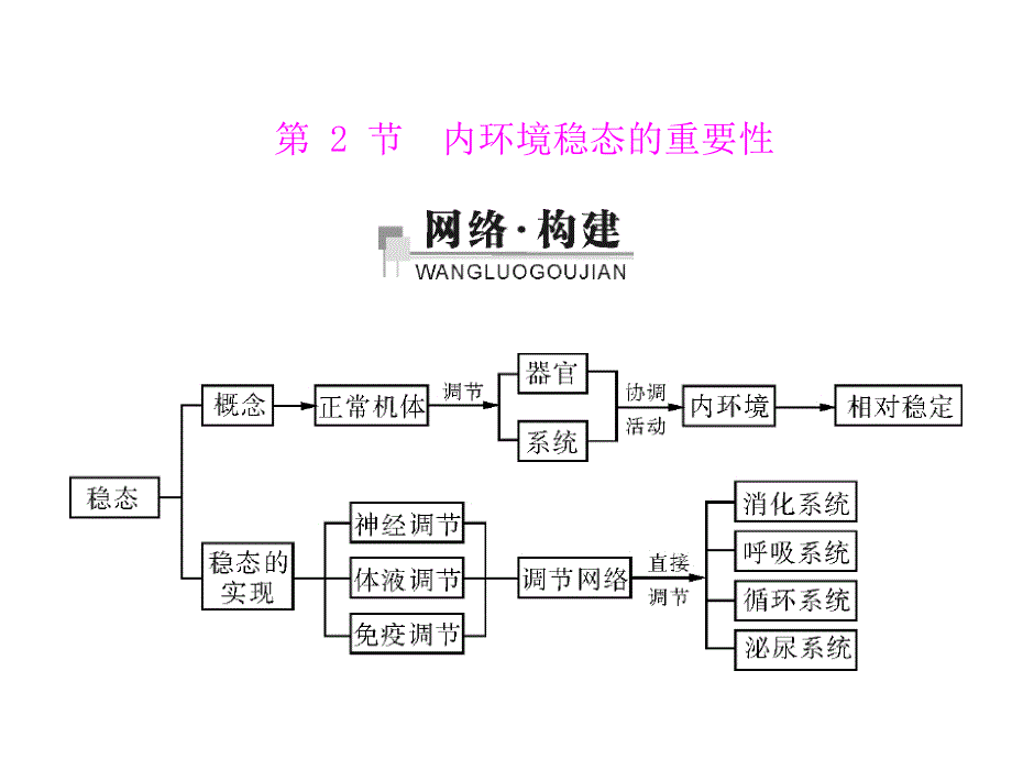 人教版教学课件第1章第2节内环境稳态的重要性[配套课件]_第1页