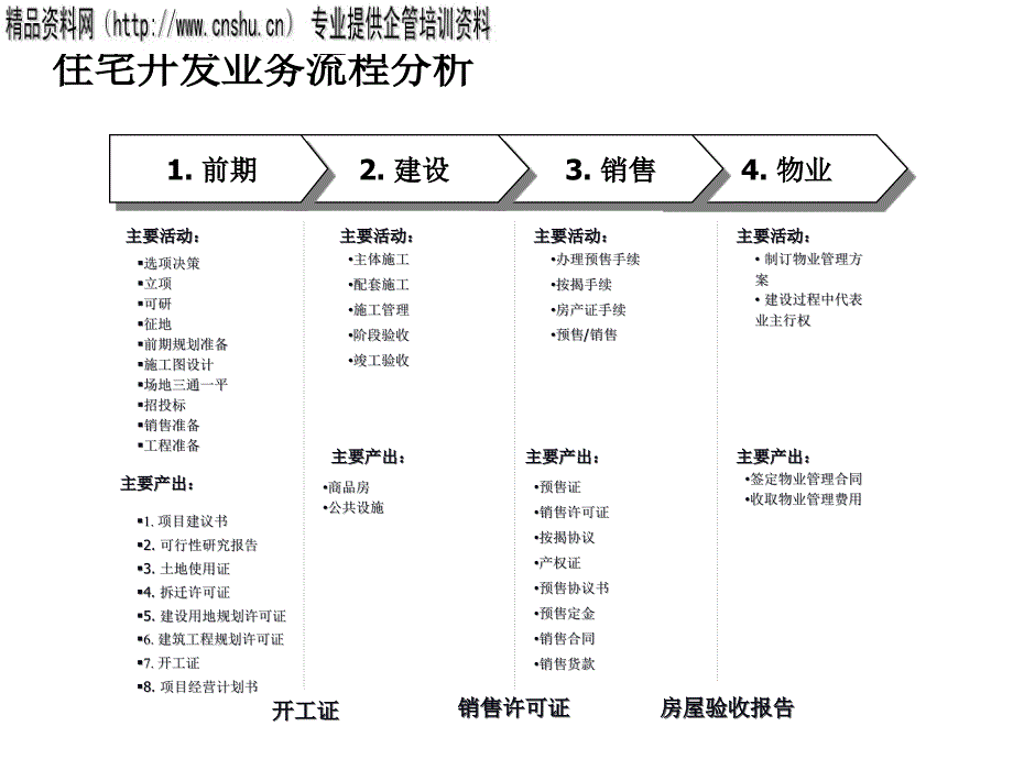 住宅开发业务流程图_第1页