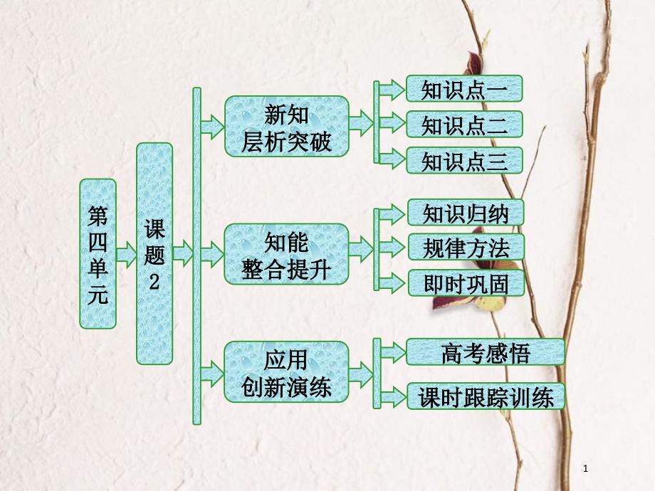 高中化学 第四单元 化学与技术的发展 课题2 表面活性剂 精细化学品课件 新人教版选修2_第1页