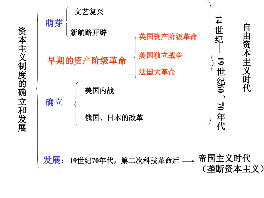 资本主义制度的确立和发展_第1页