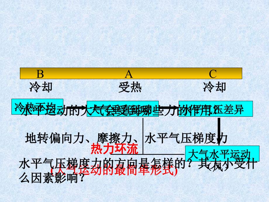 2.1.3大气的水平运动_第1页