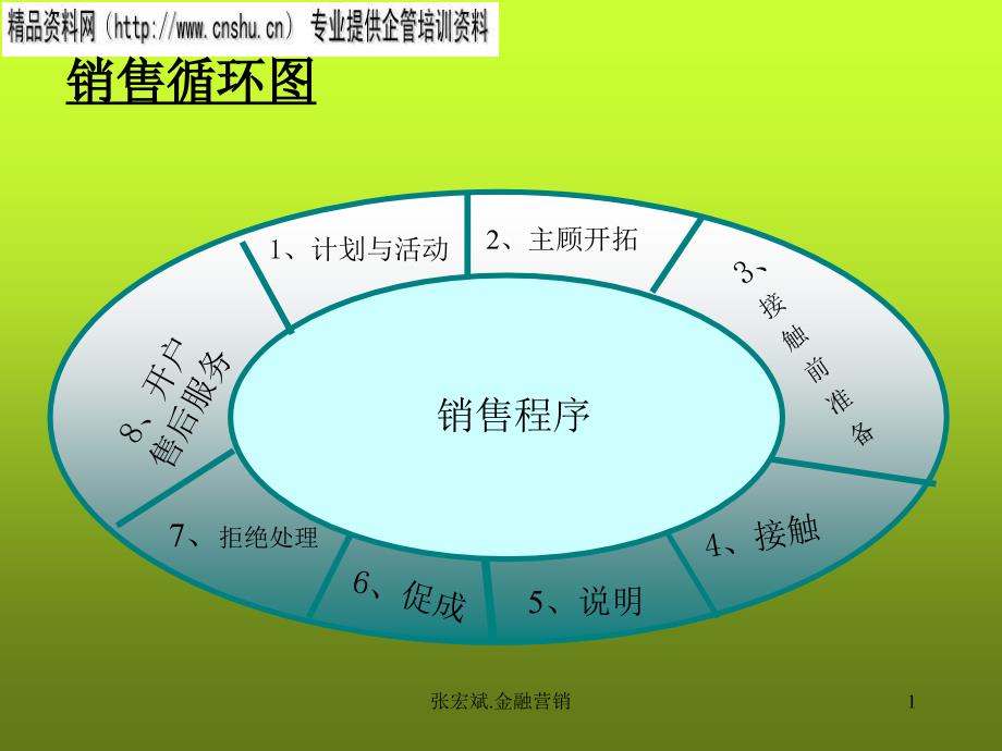 专业销售流程讲解分析butw_第1页