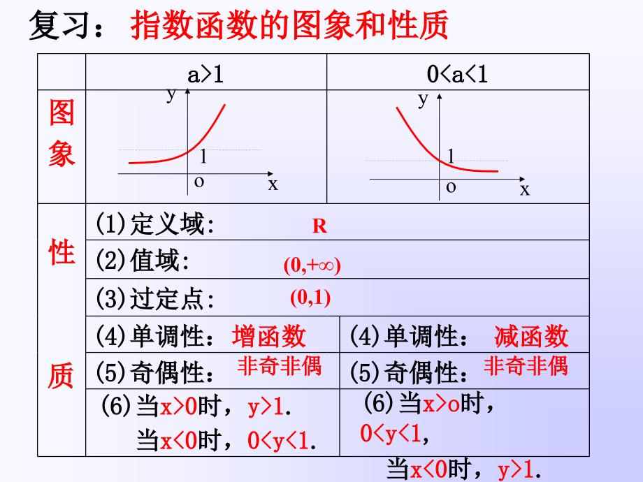 教育专题：指数函数及其性质3_第1页